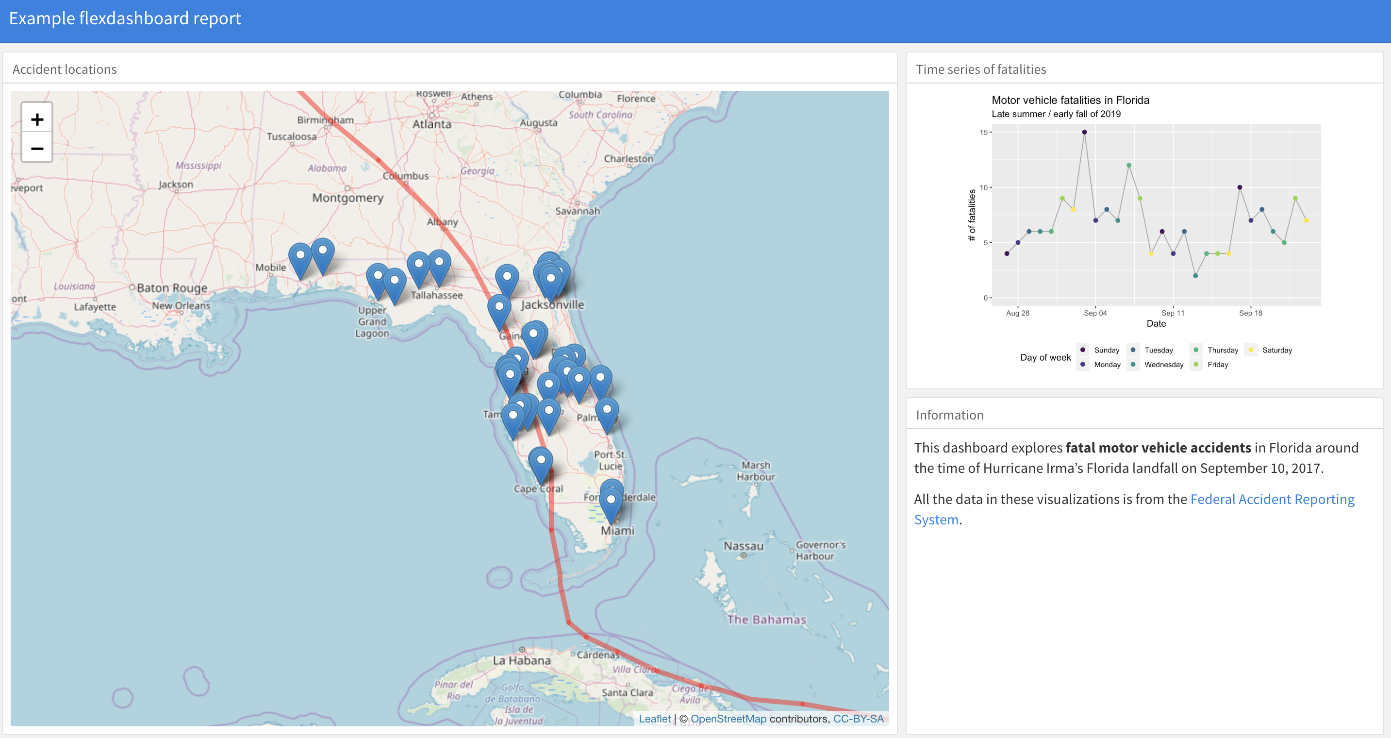 Example of a dashboard created with RMarkdown.