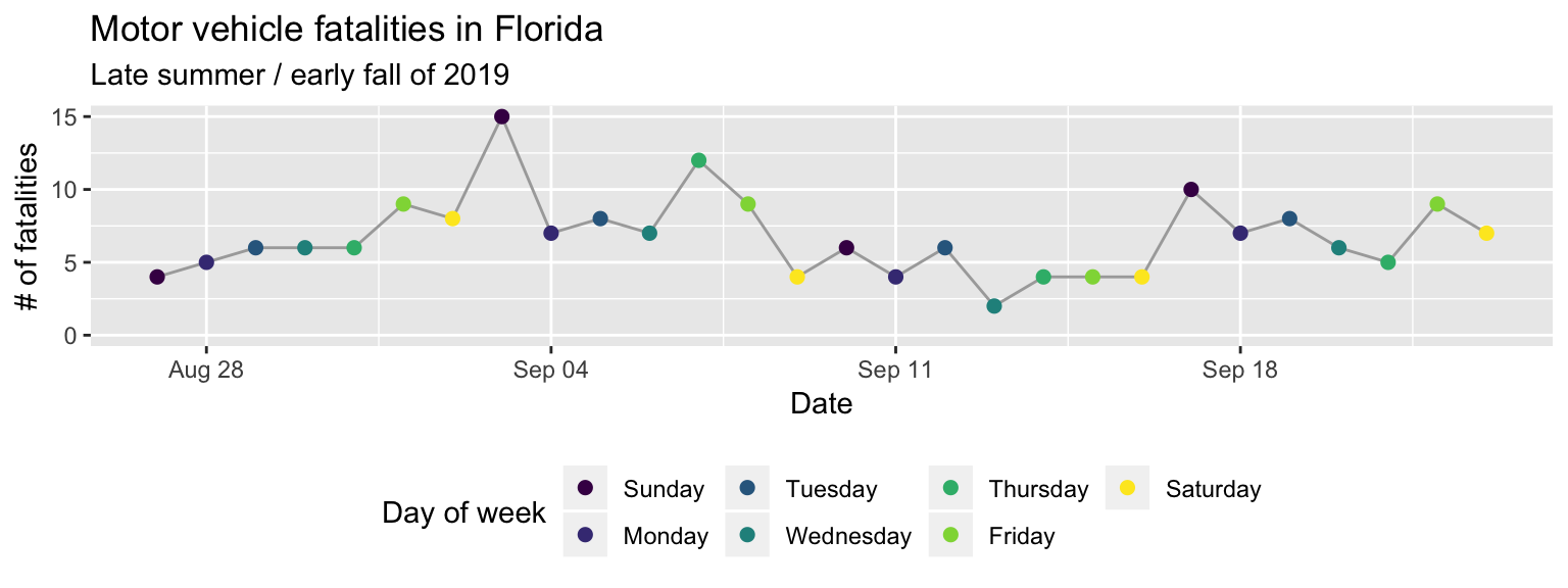 Number of motor vehicle fatalities by day in Florida in the weeks surrounding Hurricane Irma on September 10, 2019.